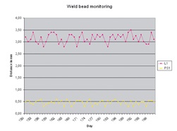 WeldingExpert 統計